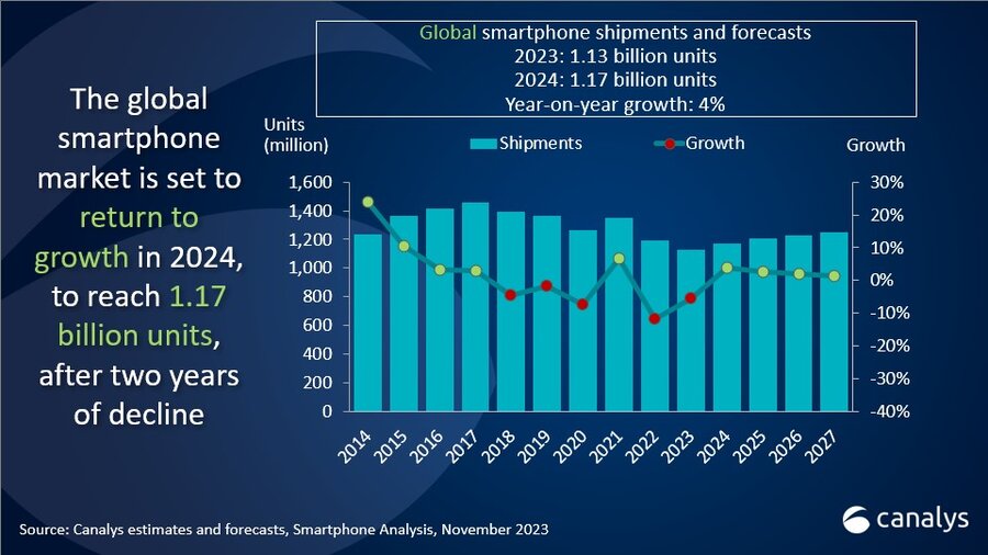 canalys smartphone market forecast 2023-2024